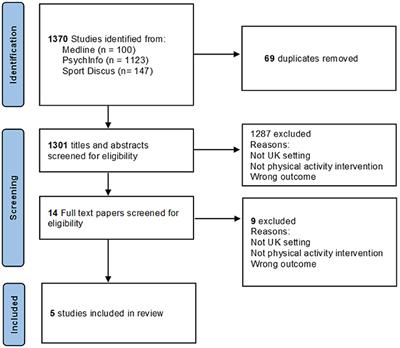 A Scoping Review Exploring Whether a Free “Offer” Devalues or Widens Sport and Physical Activity Participation Amongst Children and Young Adults Aged 0–25?